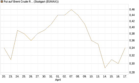 Put auf Brent Crude Rohöl ICE 03/27 [BNP Paribas Emissions- und Handelsges.] Chart
