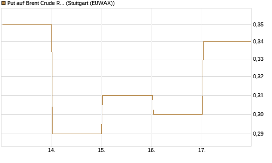 Put auf Brent Crude Rohöl ICE 03/27 [BNP Paribas Emissions- und Handelsges.] Chart