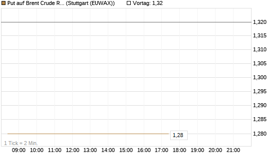 Put auf Brent Crude Rohöl ICE 03/27 [BNP Paribas Emissions- und Handelsges.] Chart