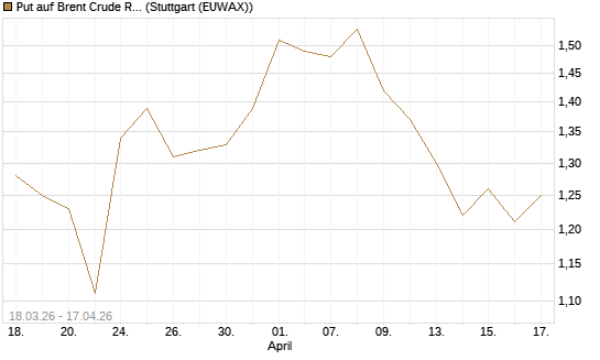Put auf Brent Crude Rohöl ICE 03/27 [BNP Paribas Emissions- und Handelsges.] Chart