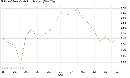 Put auf Brent Crude Rohöl ICE 03/27 [BNP Paribas Emissions- und Handelsges.] Chart