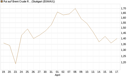 Put auf Brent Crude Rohöl ICE 03/27 [BNP Paribas Emissions- und Handelsges.] Chart