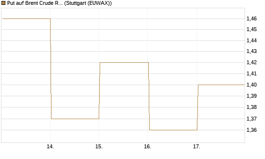 Put auf Brent Crude Rohöl ICE 03/27 [BNP Paribas Emissions- und Handelsges.] Chart
