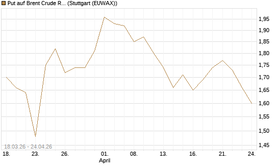 Put auf Brent Crude Rohöl ICE 03/27 [BNP Paribas Emissions- und Handelsges.] Chart