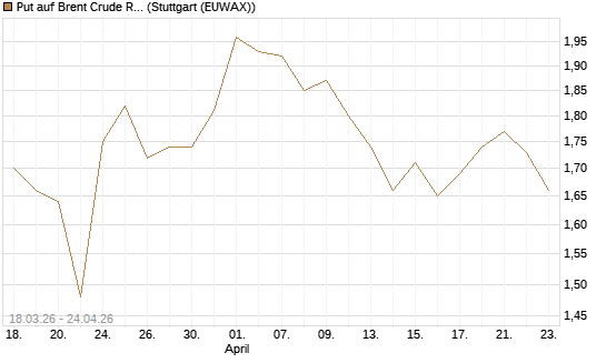 Put auf Brent Crude Rohöl ICE 03/27 [BNP Paribas Emissions- und Handelsges.] Chart