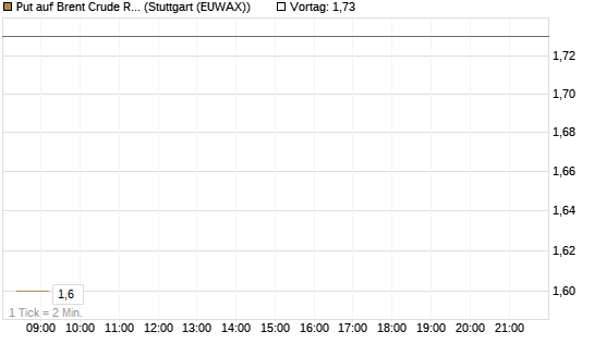 Put auf Brent Crude Rohöl ICE 03/27 [BNP Paribas Emissions- und Handelsges.] Chart