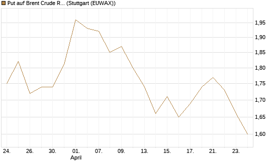 Put auf Brent Crude Rohöl ICE 03/27 [BNP Paribas Emissions- und Handelsges.] Chart