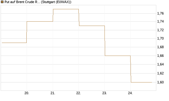 Put auf Brent Crude Rohöl ICE 03/27 [BNP Paribas Emissions- und Handelsges.] Chart