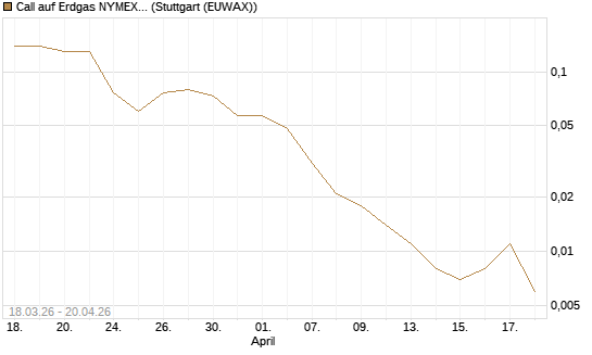 Call auf Erdgas NYMEX 06/26 [BNP Paribas Emissions- und Handelsges.] Chart