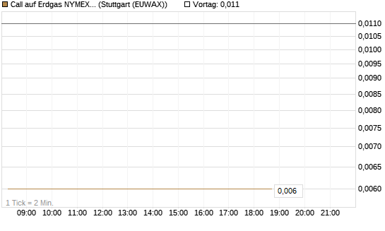 Call auf Erdgas NYMEX 06/26 [BNP Paribas Emissions- und Handelsges.] Chart