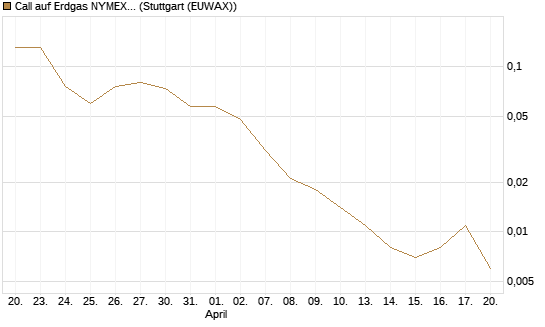 Call auf Erdgas NYMEX 06/26 [BNP Paribas Emissions- und Handelsges.] Chart