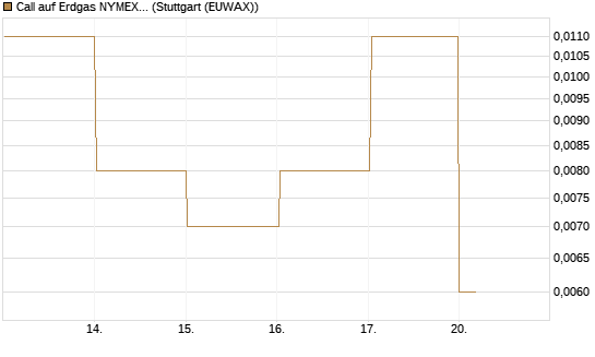 Call auf Erdgas NYMEX 06/26 [BNP Paribas Emissions- und Handelsges.] Chart