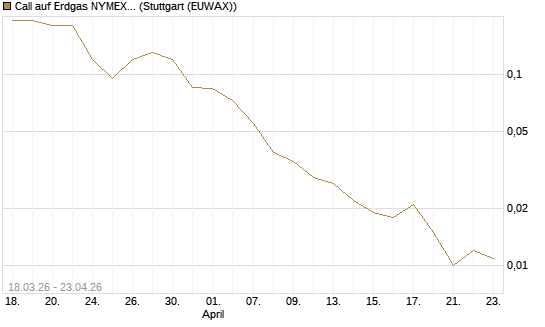 Call auf Erdgas NYMEX 06/26 [BNP Paribas Emissions- und Handelsges.] Chart
