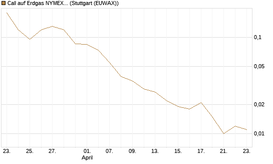 Call auf Erdgas NYMEX 06/26 [BNP Paribas Emissions- und Handelsges.] Chart