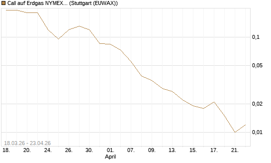 Call auf Erdgas NYMEX 06/26 [BNP Paribas Emissions- und Handelsges.] Chart
