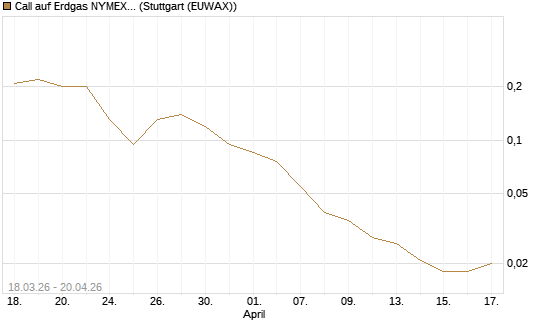 Call auf Erdgas NYMEX 06/26 [BNP Paribas Emissions- und Handelsges.] Chart