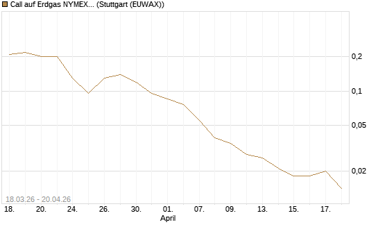 Call auf Erdgas NYMEX 06/26 [BNP Paribas Emissions- und Handelsges.] Chart