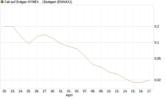 Call auf Erdgas NYMEX 06/26 [BNP Paribas Emissions- und Handelsges.] Chart