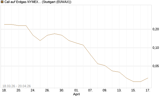 Call auf Erdgas NYMEX 06/26 [BNP Paribas Emissions- und Handelsges.] Chart