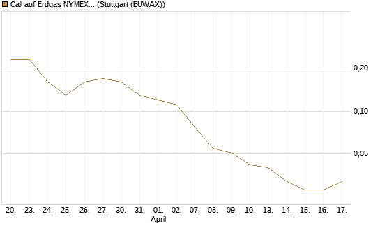 Call auf Erdgas NYMEX 06/26 [BNP Paribas Emissions- und Handelsges.] Chart