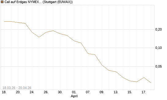 Call auf Erdgas NYMEX 06/26 [BNP Paribas Emissions- und Handelsges.] Chart