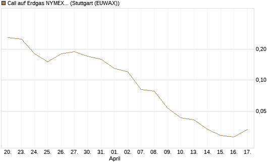 Call auf Erdgas NYMEX 06/26 [BNP Paribas Emissions- und Handelsges.] Chart