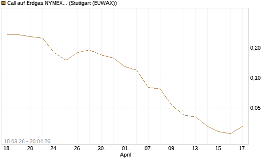 Call auf Erdgas NYMEX 06/26 [BNP Paribas Emissions- und Handelsges.] Chart