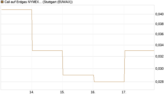 Call auf Erdgas NYMEX 06/26 [BNP Paribas Emissions- und Handelsges.] Chart