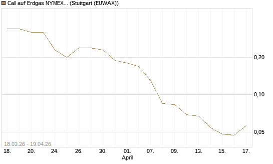 Call auf Erdgas NYMEX 06/26 [BNP Paribas Emissions- und Handelsges.] Chart