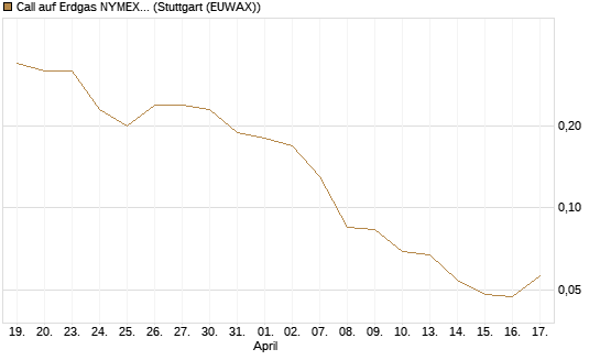 Call auf Erdgas NYMEX 06/26 [BNP Paribas Emissions- und Handelsges.] Chart