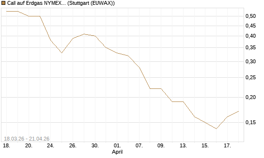 Call auf Erdgas NYMEX 06/26 [BNP Paribas Emissions- und Handelsges.] Chart