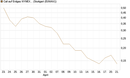 Call auf Erdgas NYMEX 06/26 [BNP Paribas Emissions- und Handelsges.] Chart