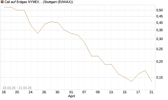 Call auf Erdgas NYMEX 06/26 [BNP Paribas Emissions- und Handelsges.] Chart
