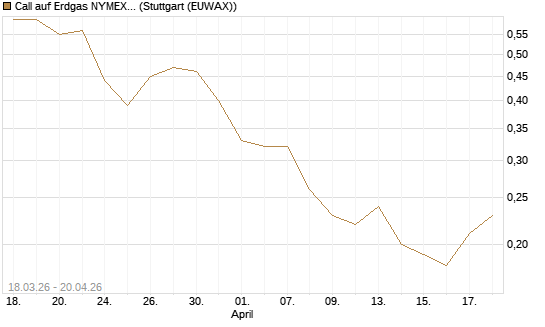 Call auf Erdgas NYMEX 06/26 [BNP Paribas Emissions- und Handelsges.] Chart