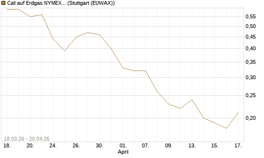 Call auf Erdgas NYMEX 06/26 [BNP Paribas Emissions- und Handelsges.] Chart