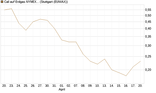 Call auf Erdgas NYMEX 06/26 [BNP Paribas Emissions- und Handelsges.] Chart