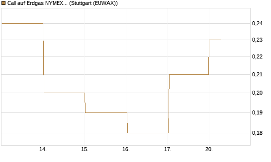 Call auf Erdgas NYMEX 06/26 [BNP Paribas Emissions- und Handelsges.] Chart