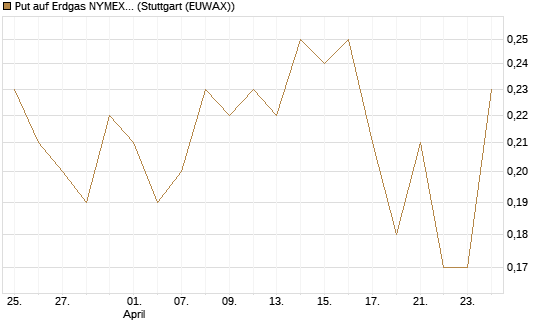 Put auf Erdgas NYMEX 06/26 [BNP Paribas Emissions- und Handelsges.] Chart