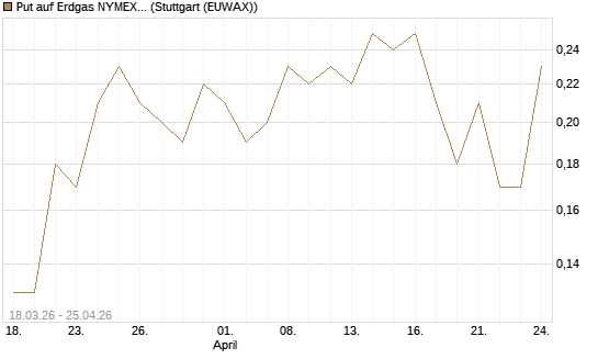 Put auf Erdgas NYMEX 06/26 [BNP Paribas Emissions- und Handelsges.] Chart