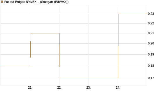 Put auf Erdgas NYMEX 06/26 [BNP Paribas Emissions- und Handelsges.] Chart