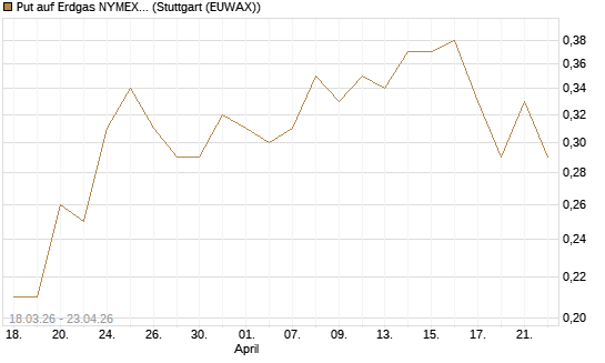 Put auf Erdgas NYMEX 06/26 [BNP Paribas Emissions- und Handelsges.] Chart