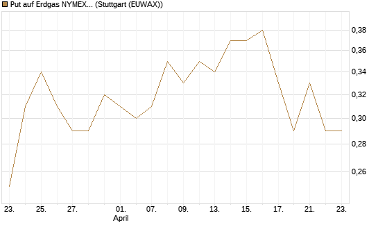 Put auf Erdgas NYMEX 06/26 [BNP Paribas Emissions- und Handelsges.] Chart