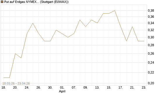 Put auf Erdgas NYMEX 06/26 [BNP Paribas Emissions- und Handelsges.] Chart