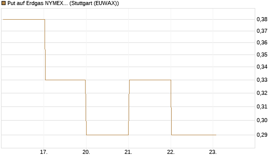 Put auf Erdgas NYMEX 06/26 [BNP Paribas Emissions- und Handelsges.] Chart