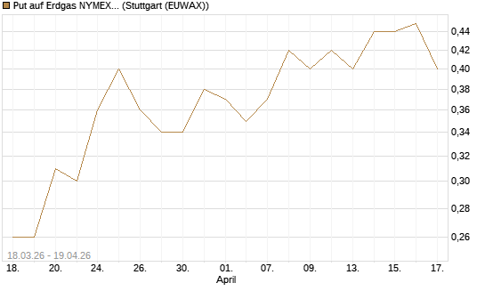Put auf Erdgas NYMEX 06/26 [BNP Paribas Emissions- und Handelsges.] Chart