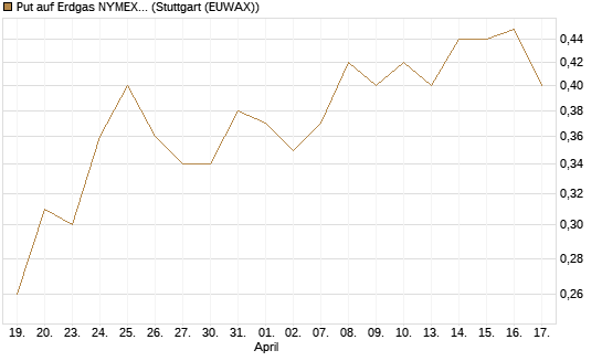 Put auf Erdgas NYMEX 06/26 [BNP Paribas Emissions- und Handelsges.] Chart