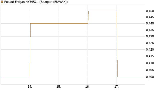 Put auf Erdgas NYMEX 06/26 [BNP Paribas Emissions- und Handelsges.] Chart
