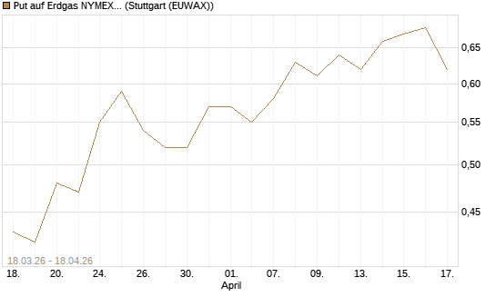 Put auf Erdgas NYMEX 06/26 [BNP Paribas Emissions- und Handelsges.] Chart