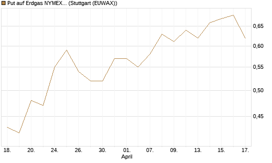 Put auf Erdgas NYMEX 06/26 [BNP Paribas Emissions- und Handelsges.] Chart