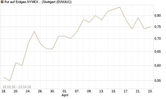 Put auf Erdgas NYMEX 06/26 [BNP Paribas Emissions- und Handelsges.] Chart